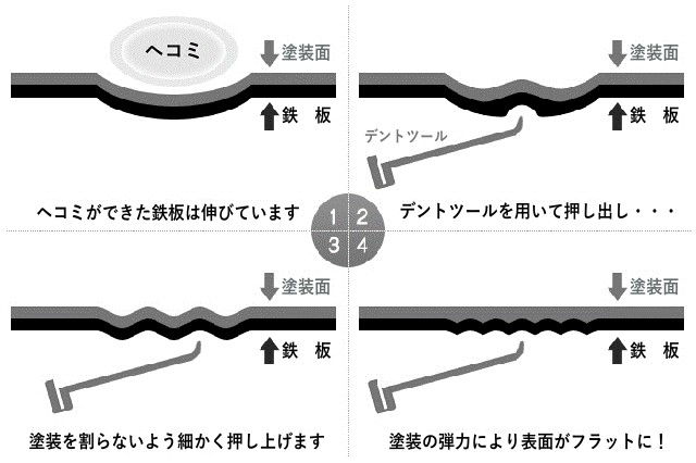 デントリペアの修理方法